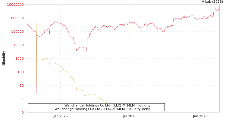 graph of Wellchange Holdings Co Ltd ILLIQ-MFMEM