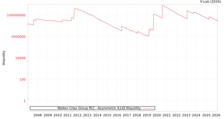 graph of Walker Crips Group PLC ILLIQ-AMEM
