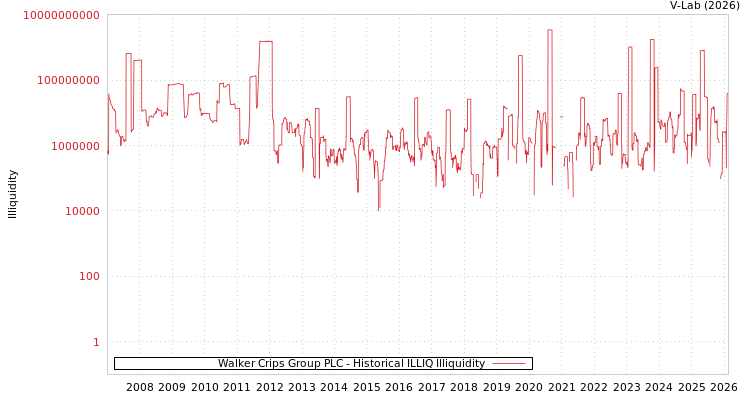 graph of Walker Crips Group PLC ILLIQ-HIST