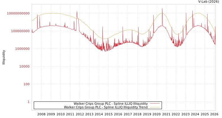graph of Walker Crips Group PLC ILLIQ-SMEM