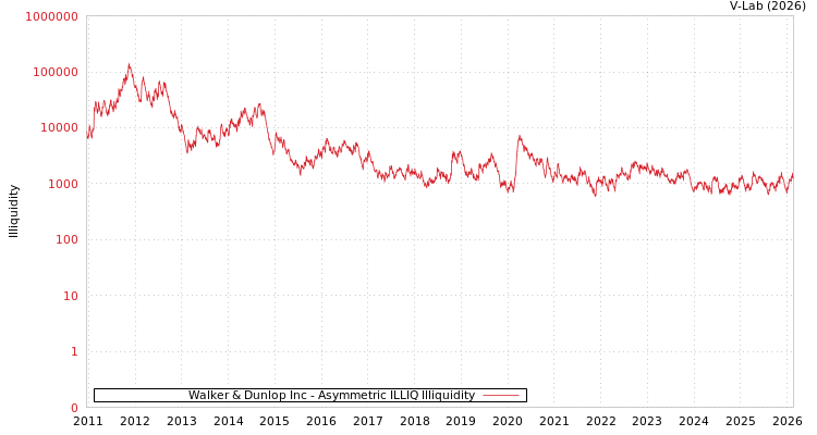 graph of Walker & Dunlop Inc ILLIQ-AMEM