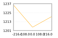 Impact of return on liquidity tomorrow