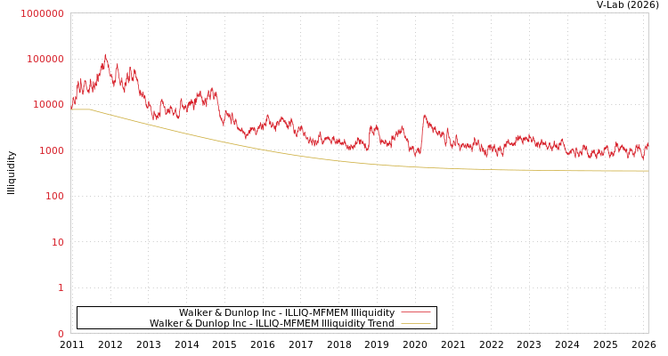 graph of Walker & Dunlop Inc ILLIQ-MFMEM