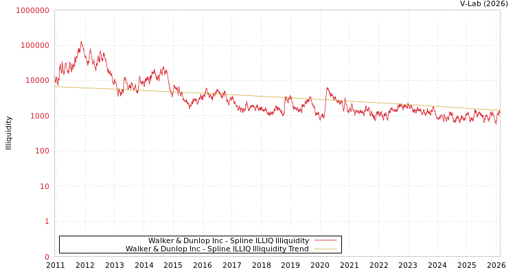 graph of Walker & Dunlop Inc ILLIQ-SMEM