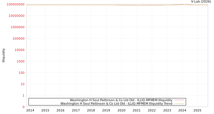graph of Washington H Soul Pattinson & Co Ltd Old ILLIQ-MFMEM