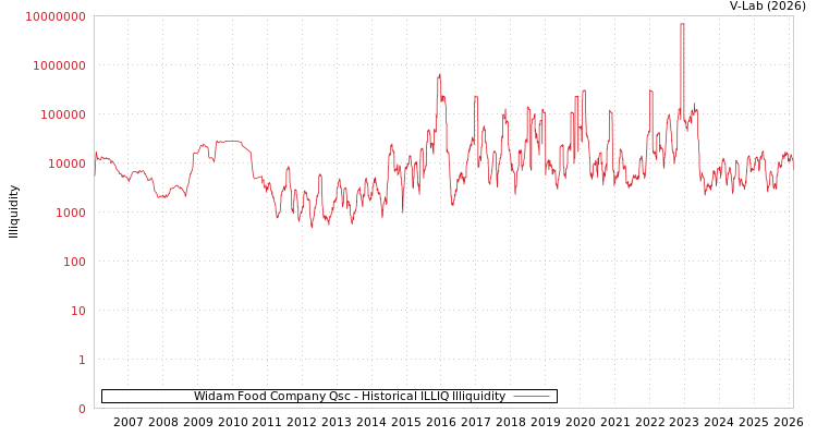 graph of Widam Food Company Qsc ILLIQ-HIST