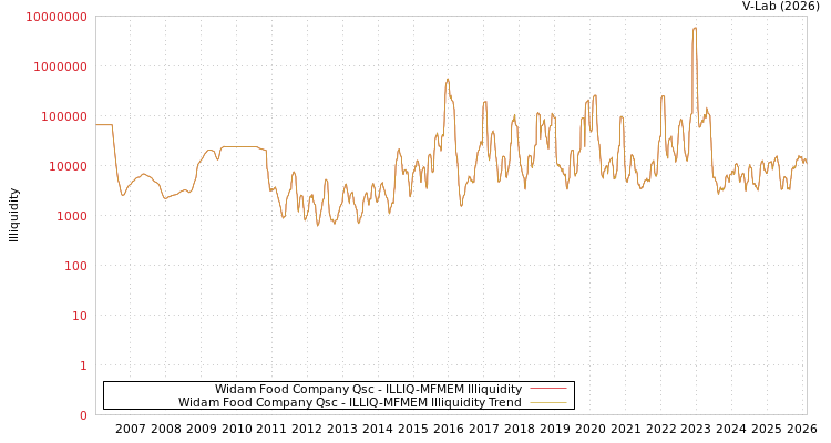 graph of Widam Food Company Qsc ILLIQ-MFMEM