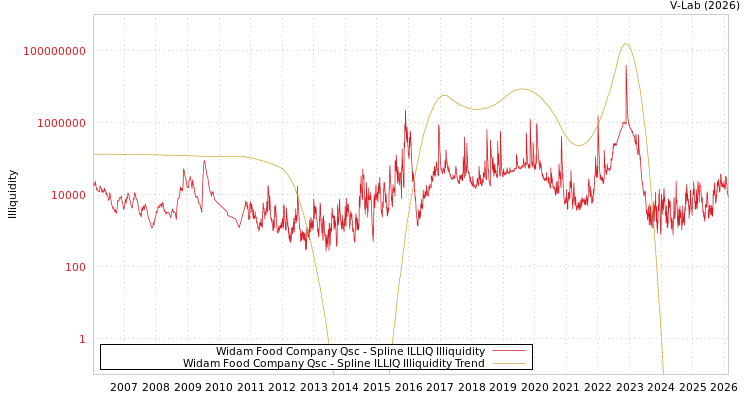 graph of Widam Food Company Qsc ILLIQ-SMEM