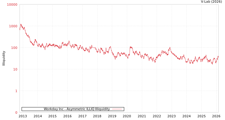 graph of Workday Inc ILLIQ-AMEM