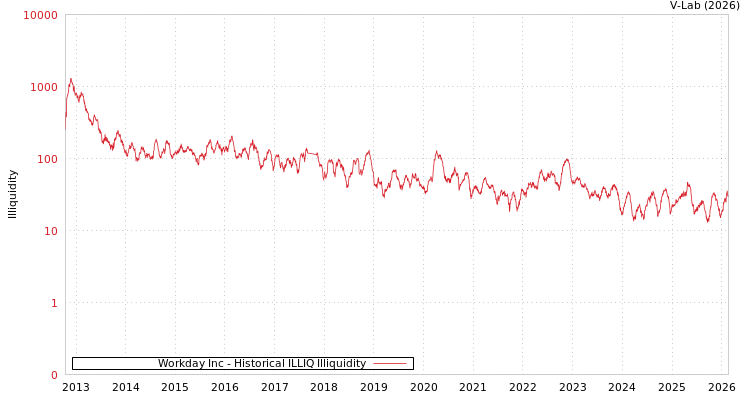 graph of Workday Inc ILLIQ-HIST