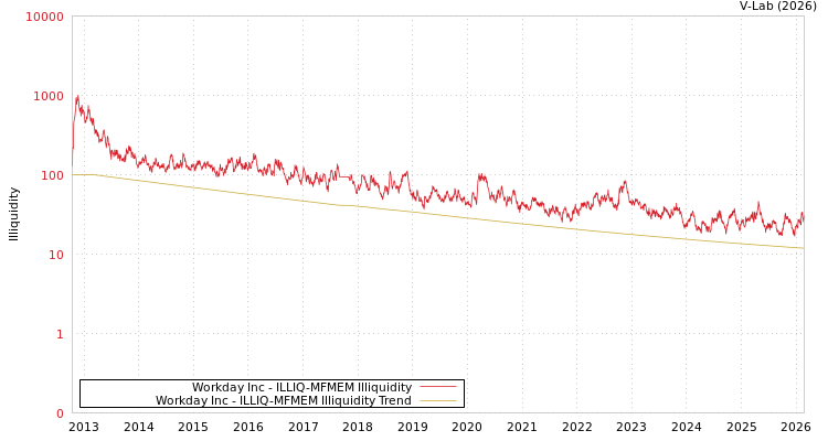 graph of Workday Inc ILLIQ-MFMEM