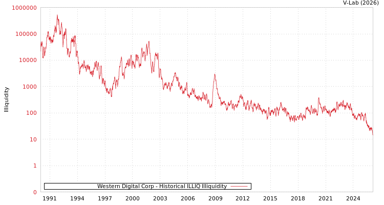 graph of Western Digital Corp ILLIQ-HIST