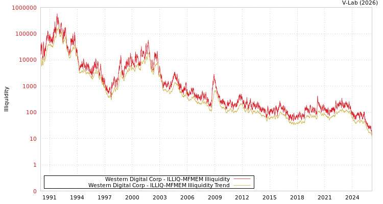graph of Western Digital Corp ILLIQ-MFMEM