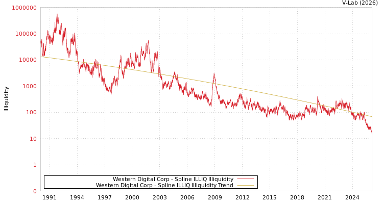 graph of Western Digital Corp ILLIQ-SMEM