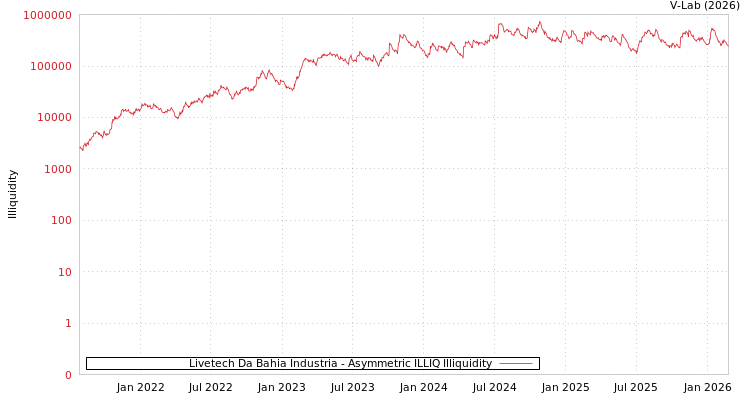 graph of Livetech Da Bahia Industria ILLIQ-AMEM