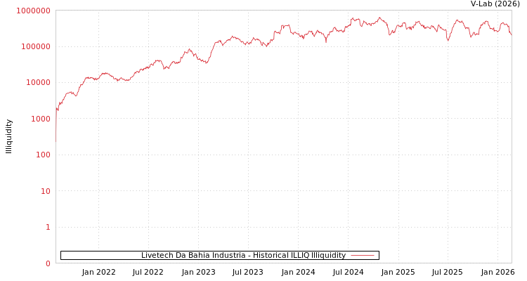 graph of Livetech Da Bahia Industria ILLIQ-HIST
