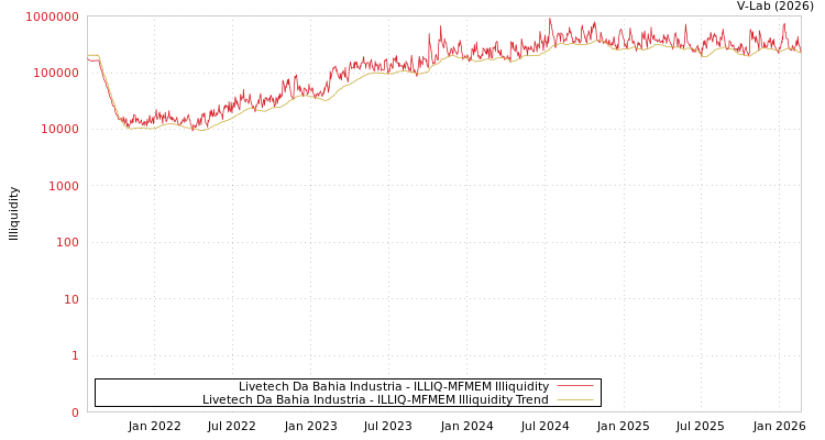 graph of Livetech Da Bahia Industria ILLIQ-MFMEM