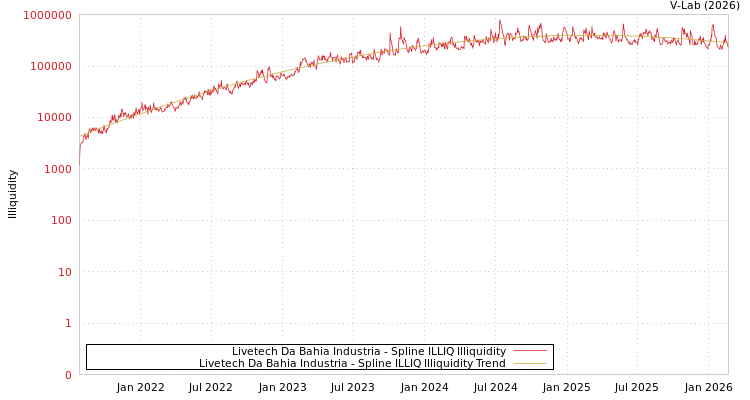 graph of Livetech Da Bahia Industria ILLIQ-SMEM