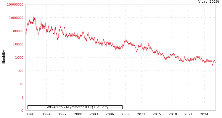 graph of WD-40 Co ILLIQ-AMEM