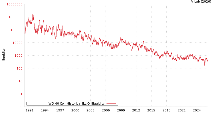 graph of WD-40 Co ILLIQ-HIST