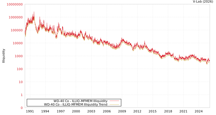 graph of WD-40 Co ILLIQ-MFMEM