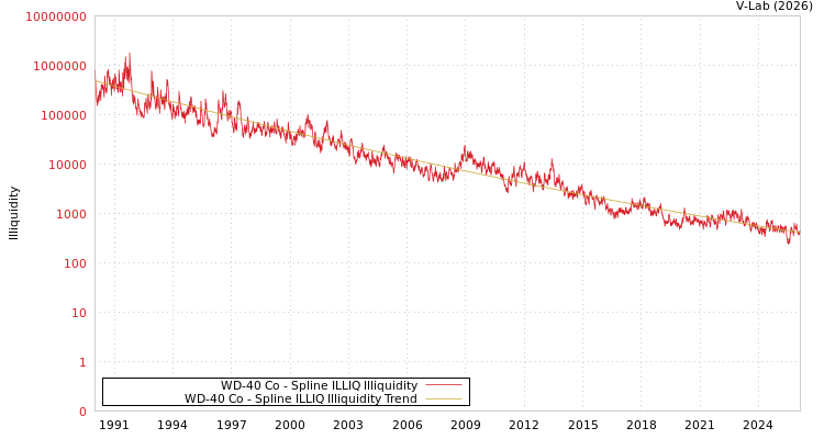 graph of WD-40 Co ILLIQ-SMEM