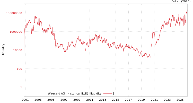 graph of Wirecard AG ILLIQ-HIST