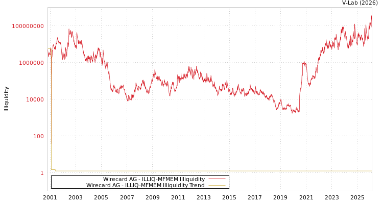 graph of Wirecard AG ILLIQ-MFMEM