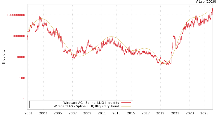 graph of Wirecard AG ILLIQ-SMEM