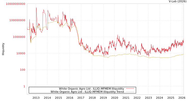 graph of White Organic Agro Ltd ILLIQ-MFMEM