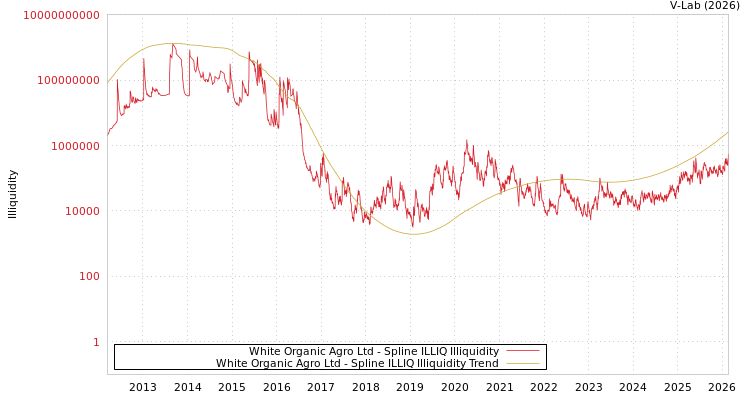 graph of White Organic Agro Ltd ILLIQ-SMEM