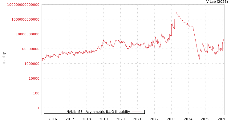 graph of NAKIKI SE ILLIQ-AMEM