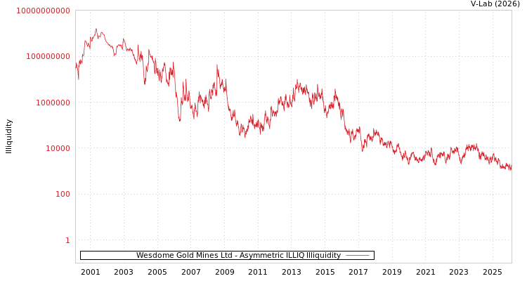 graph of Wesdome Gold Mines Ltd ILLIQ-AMEM