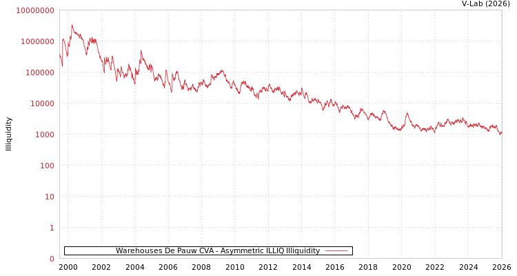 graph of 比利时Warehouses De Pauw CVA ILLIQ-AMEM