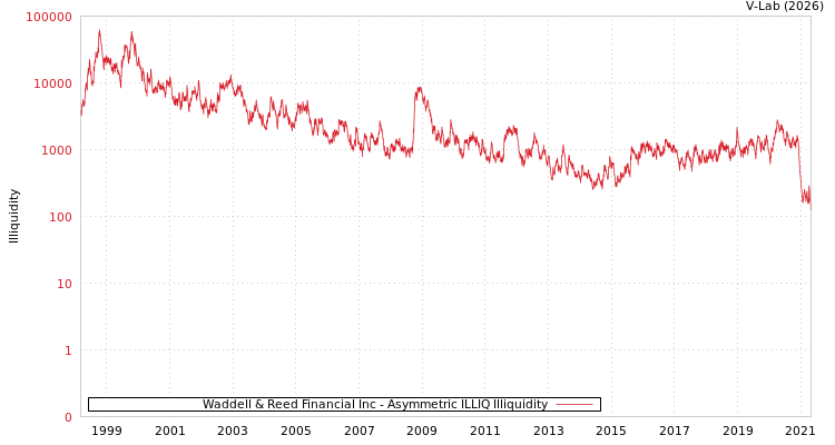 graph of Waddell & Reed Financial Inc ILLIQ-AMEM
