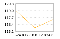 Impact of return on liquidity tomorrow