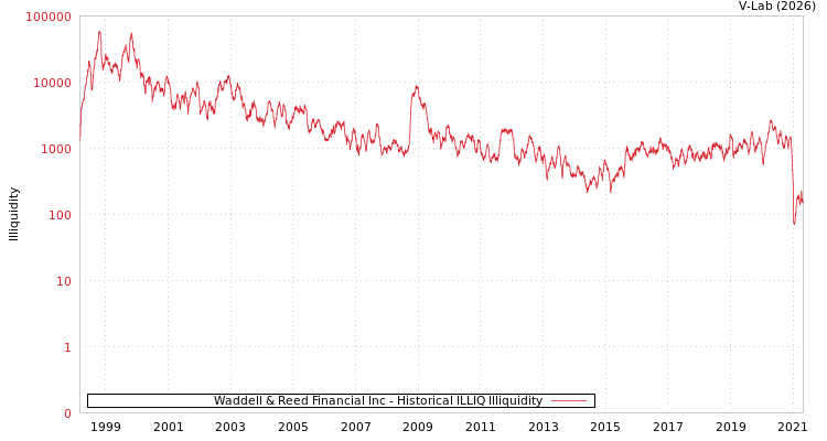 graph of Waddell & Reed Financial Inc ILLIQ-HIST