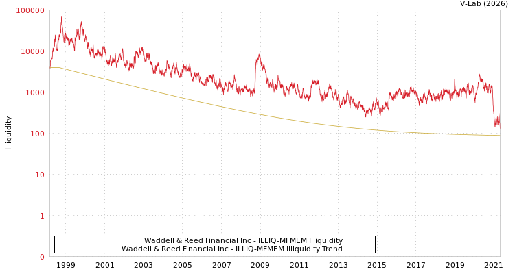 graph of Waddell & Reed Financial Inc ILLIQ-MFMEM