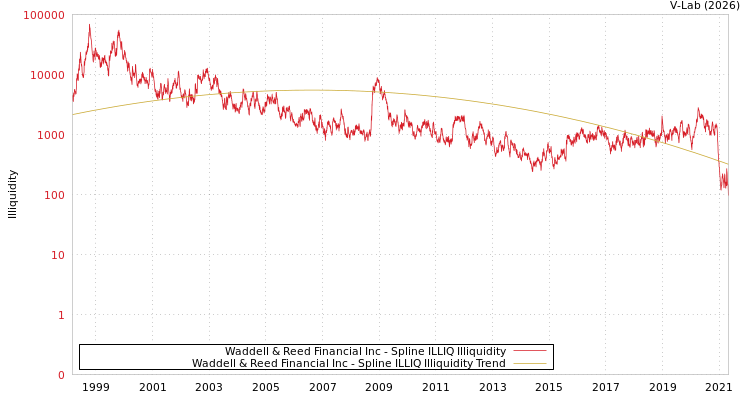 graph of Waddell & Reed Financial Inc ILLIQ-SMEM
