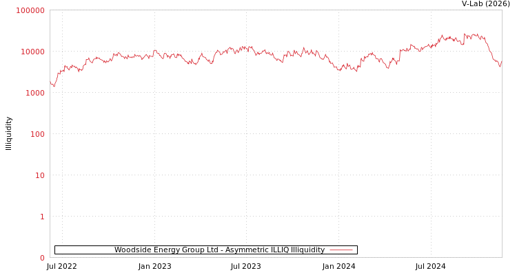 graph of Woodside Energy Group Ltd ILLIQ-AMEM