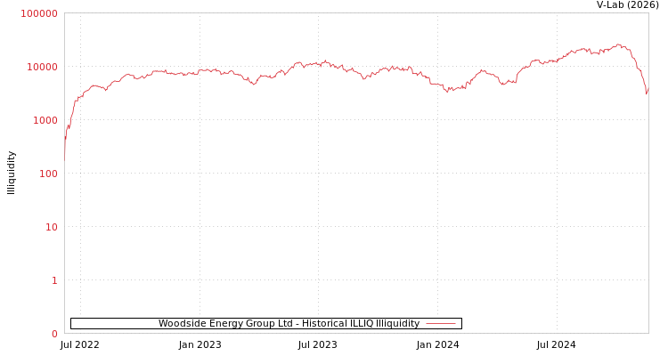 graph of Woodside Energy Group Ltd ILLIQ-HIST