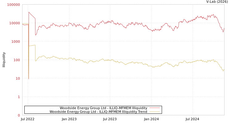 graph of Woodside Energy Group Ltd ILLIQ-MFMEM