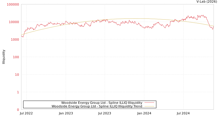 graph of Woodside Energy Group Ltd ILLIQ-SMEM