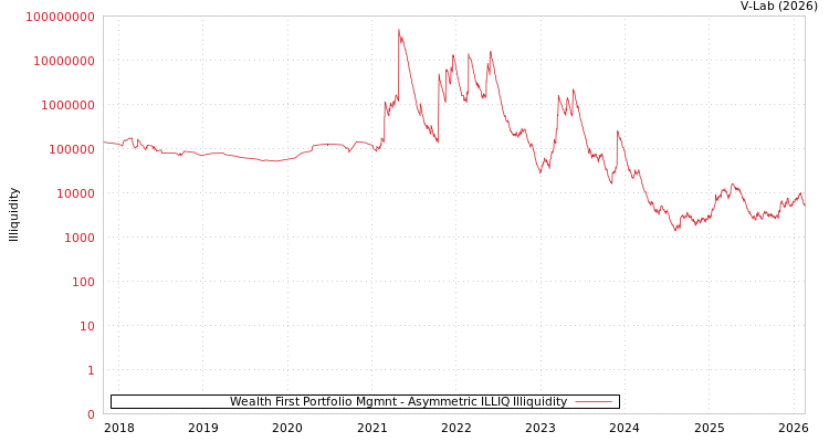 graph of Wealth First Portfolio Mgmnt ILLIQ-AMEM