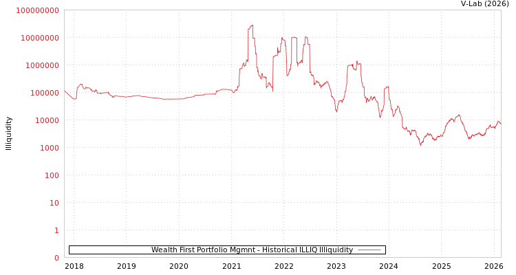 graph of Wealth First Portfolio Mgmnt ILLIQ-HIST