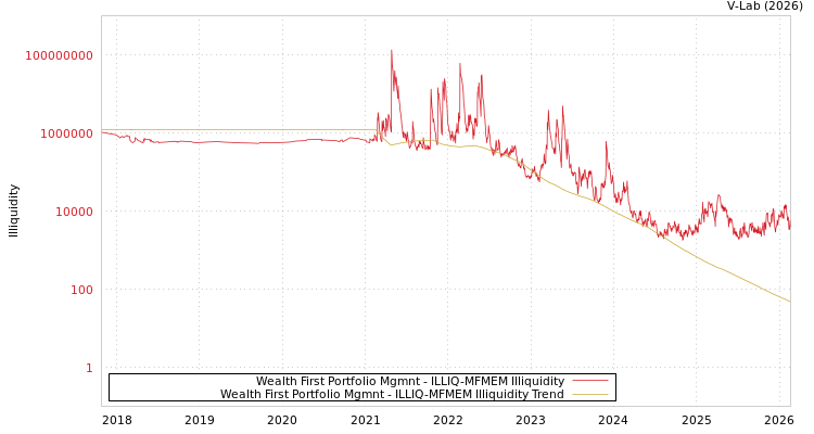 graph of Wealth First Portfolio Mgmnt ILLIQ-MFMEM