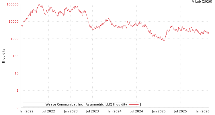 graph of Weave Communicati Inc ILLIQ-AMEM