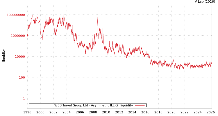 graph of WEB Travel Group Ltd ILLIQ-AMEM