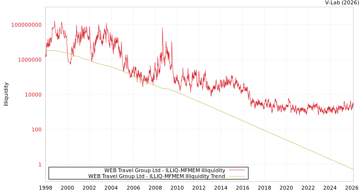 graph of WEB Travel Group Ltd ILLIQ-MFMEM