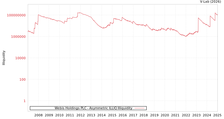 graph of Webis Holdings PLC ILLIQ-AMEM